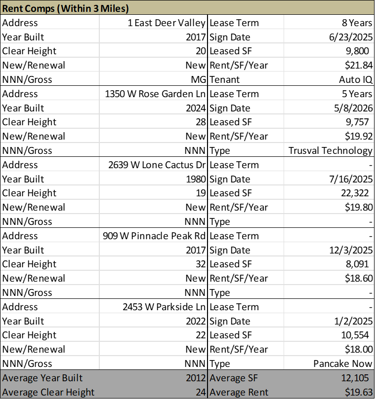 Deer Valley industrial rental comparables