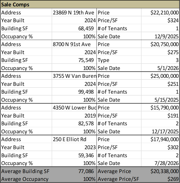Deer Valley industrial investment sale comparables