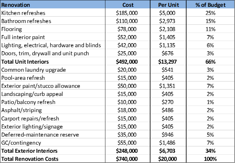 Hibiscus renovation cost analysis