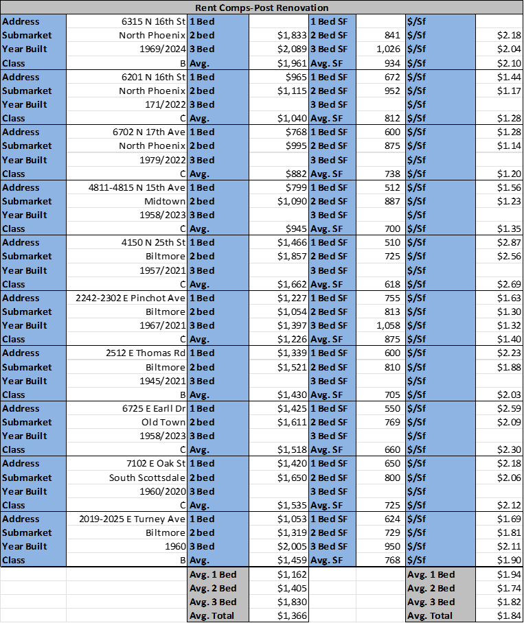 Hibiscus rent comparable analysis