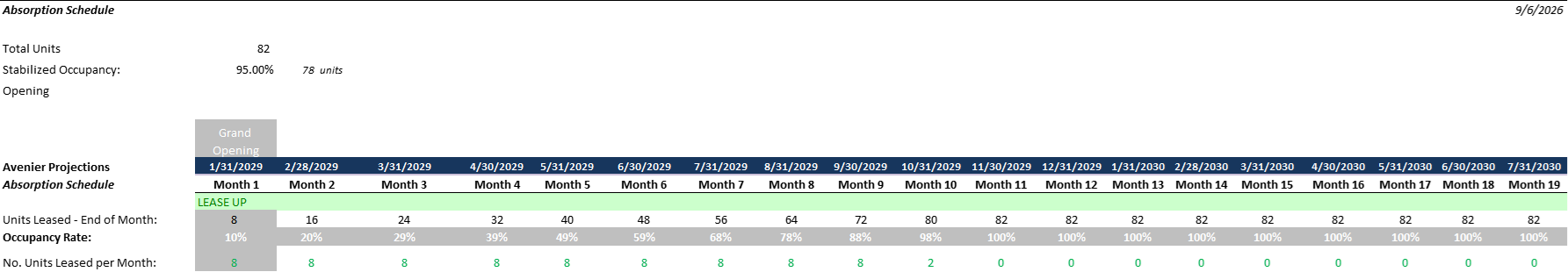 Town Center absorption schedule