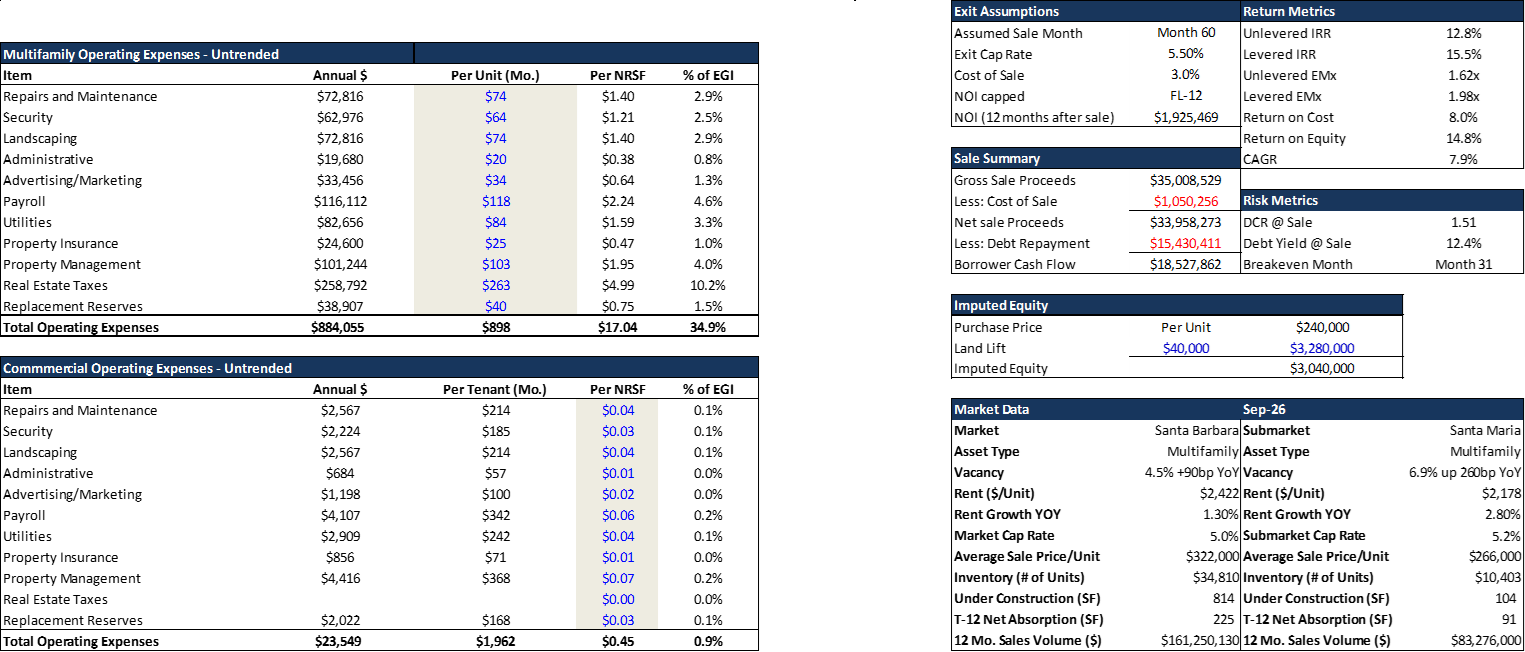 Town Center development assumptions