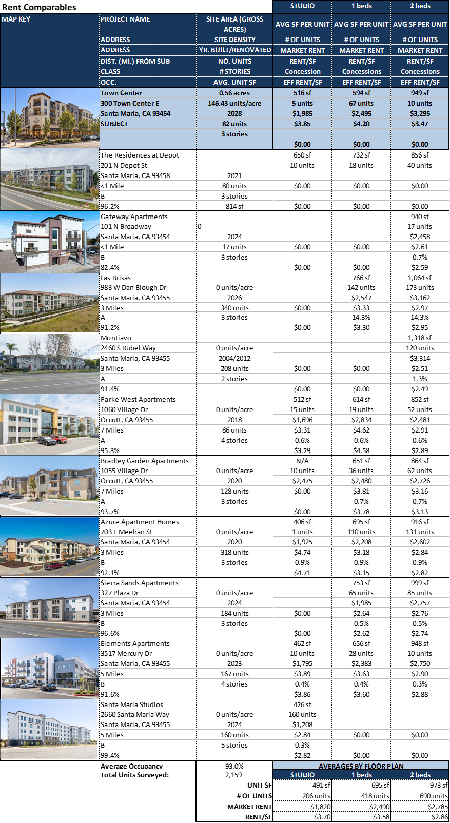 Town Center rent comparable analysis