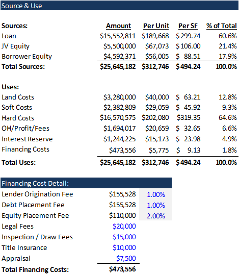 Town Center sources and uses